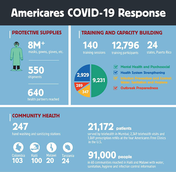 Americares COVID response info
